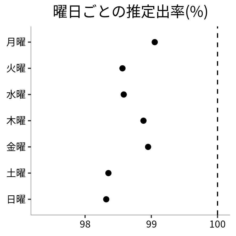 曜日ごとの出率