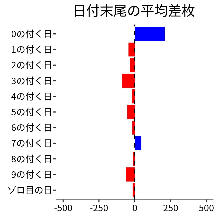 日付末尾ごとの平均差枚
