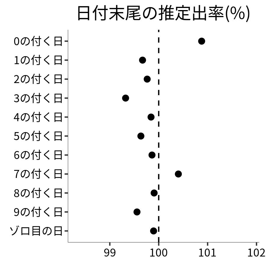 日付末尾ごとの出率