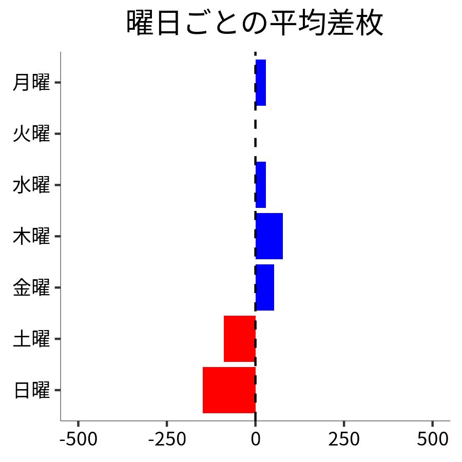 曜日ごとの平均差枚