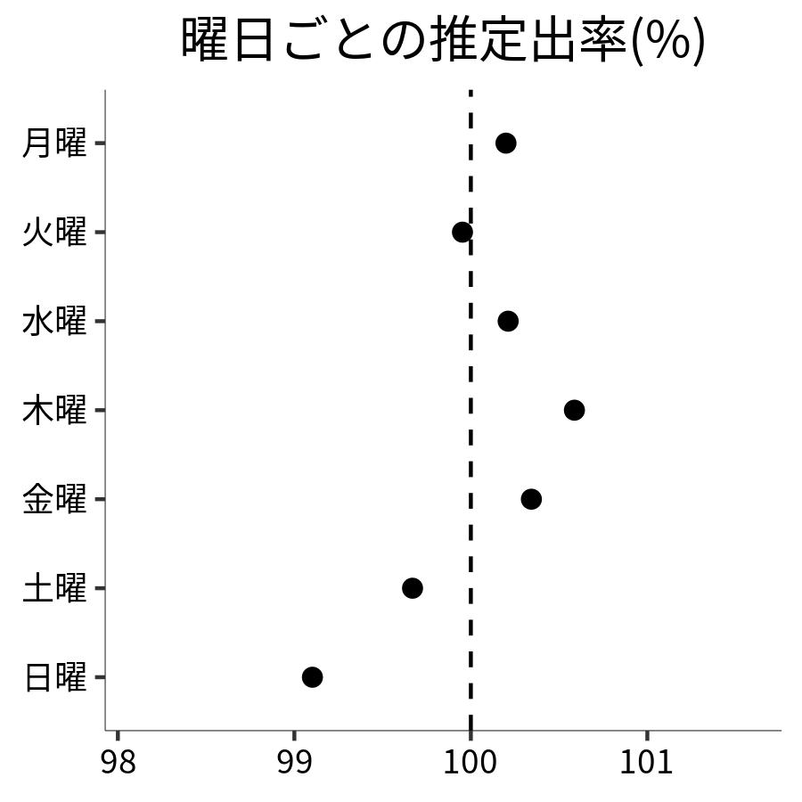 曜日ごとの出率