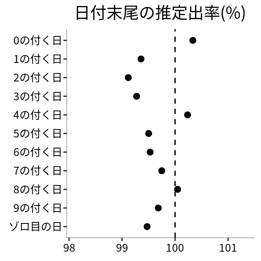 日付末尾ごとの出率