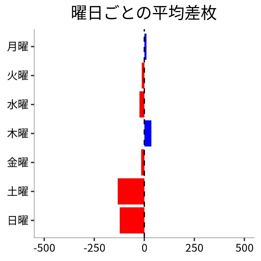 曜日ごとの平均差枚