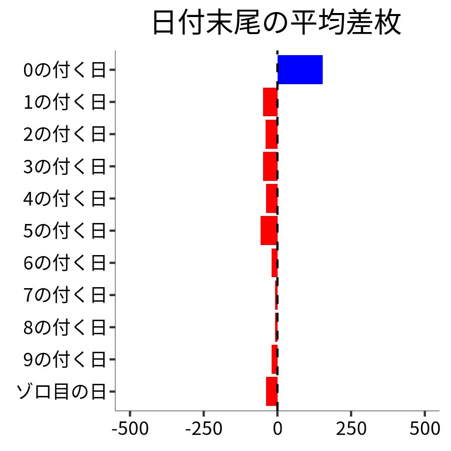 日付末尾ごとの平均差枚