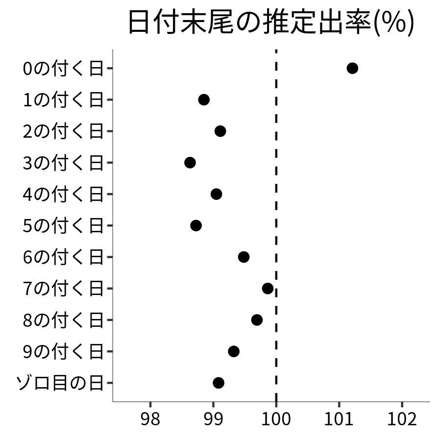 日付末尾ごとの出率