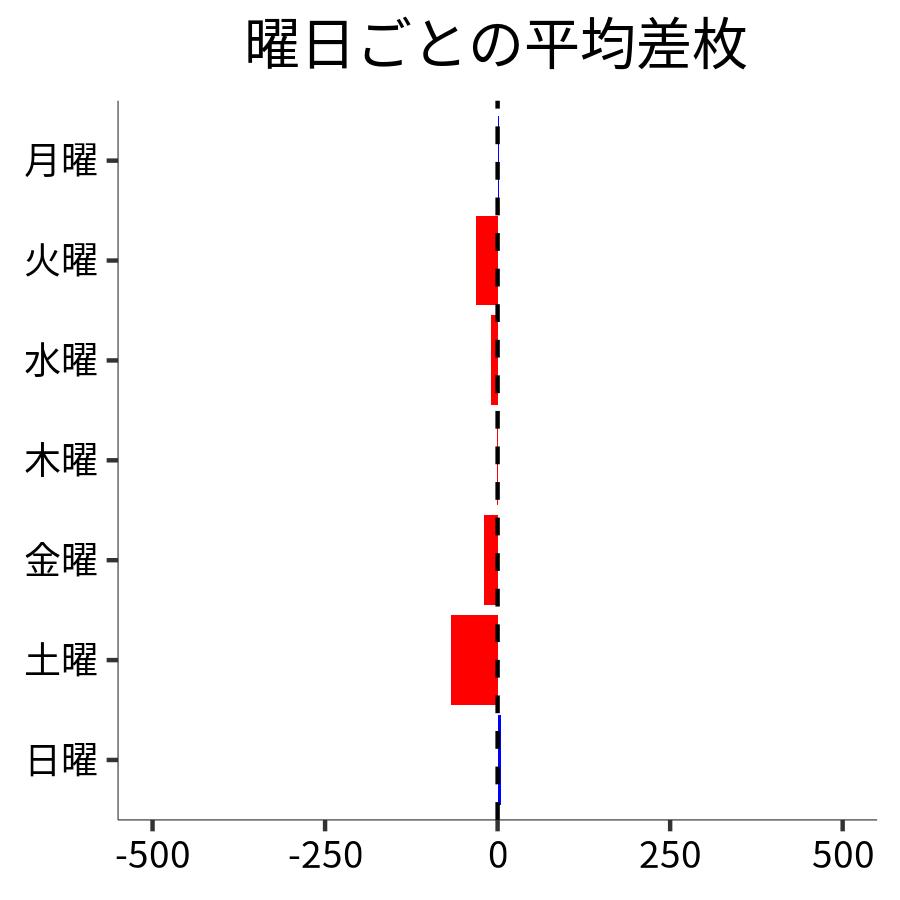 曜日ごとの平均差枚