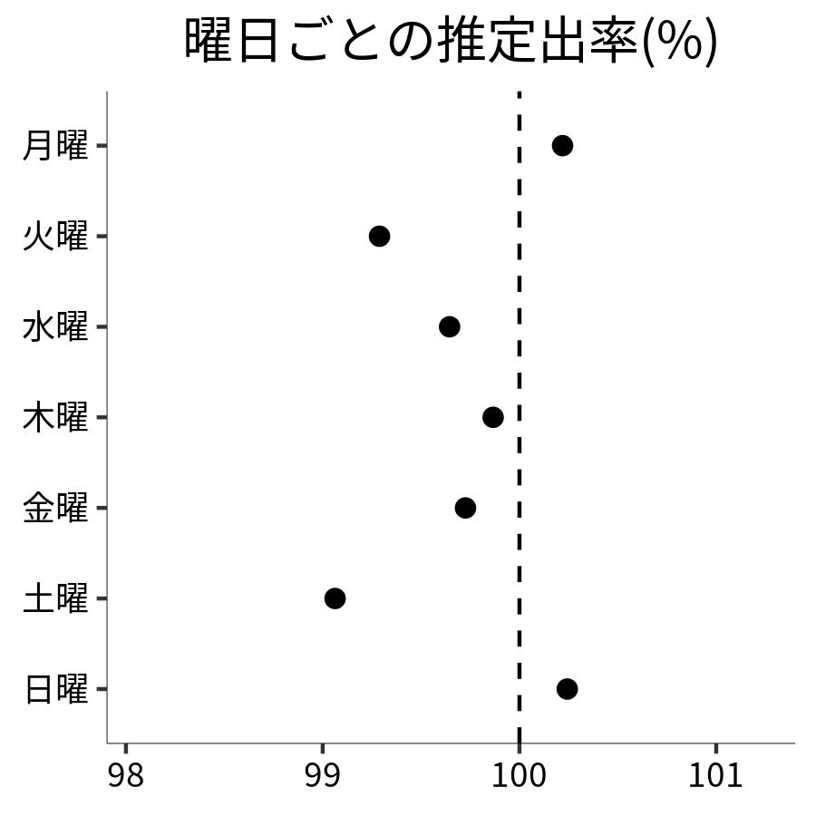 曜日ごとの出率