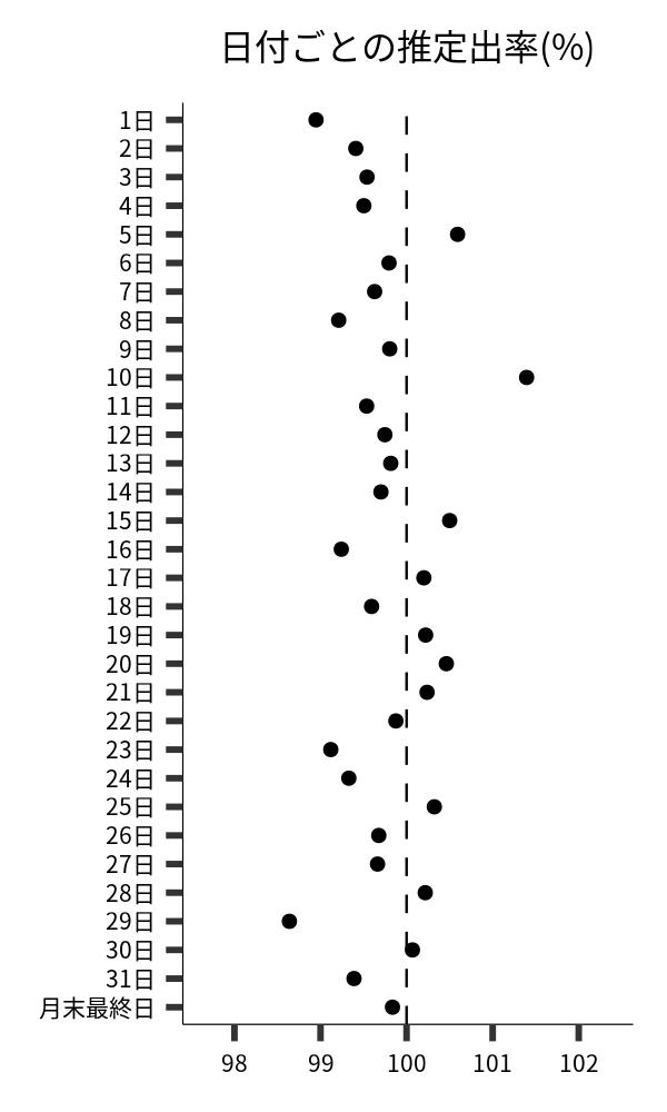 日付ごとの出率
