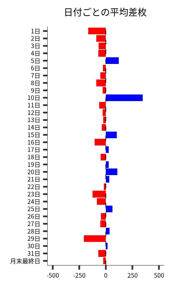 日付ごとの平均差枚
