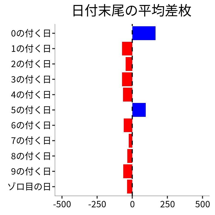日付末尾ごとの平均差枚