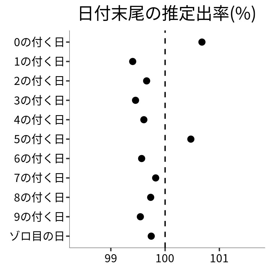 日付末尾ごとの出率