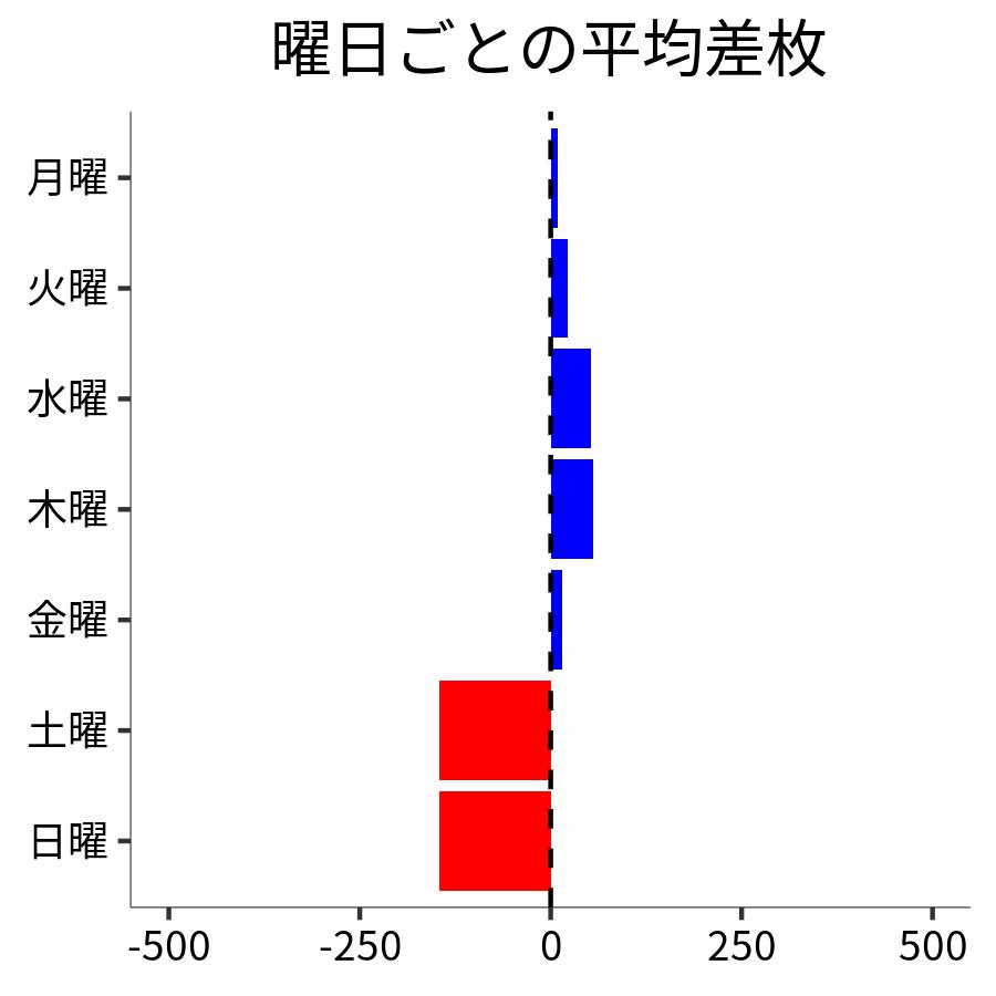 曜日ごとの平均差枚