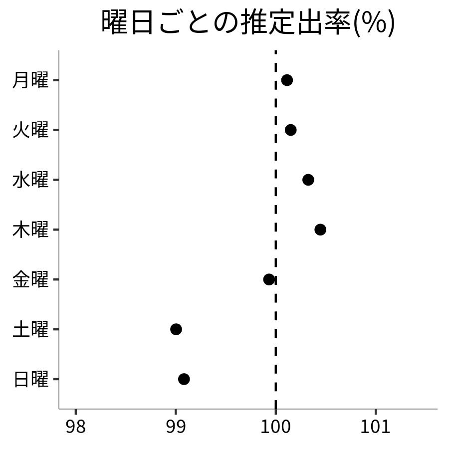 曜日ごとの出率