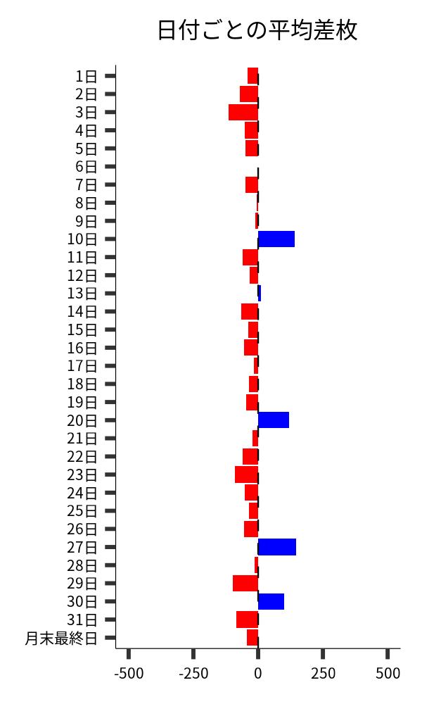 日付ごとの平均差枚