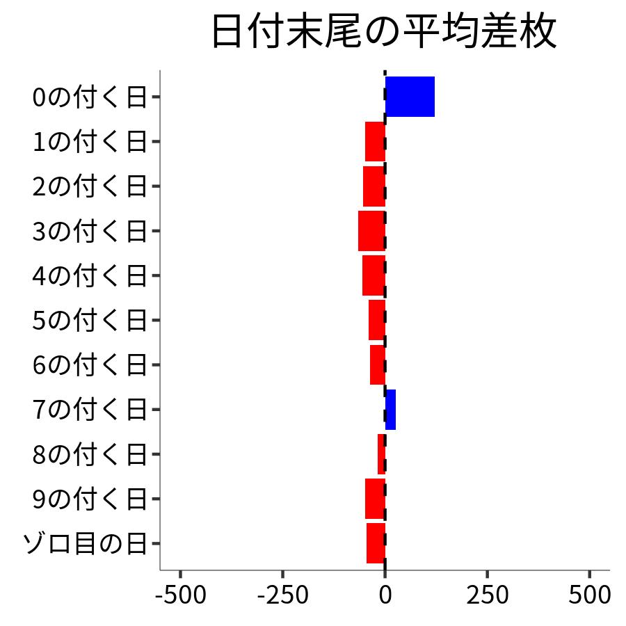 日付末尾ごとの平均差枚