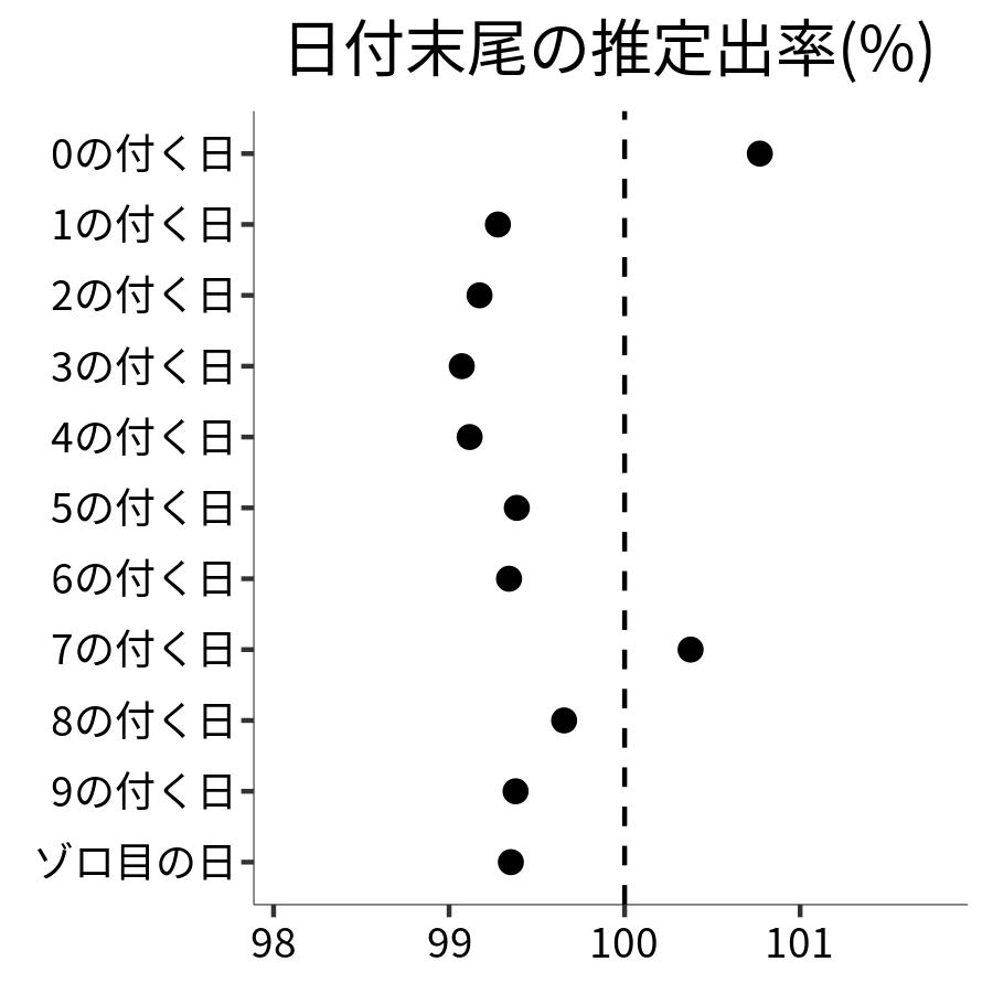 日付末尾ごとの出率