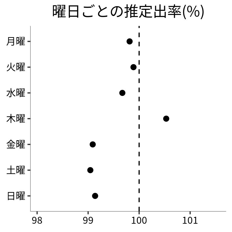 曜日ごとの出率