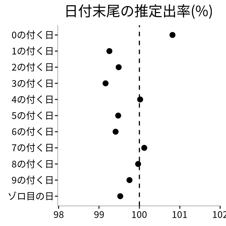 日付末尾ごとの出率