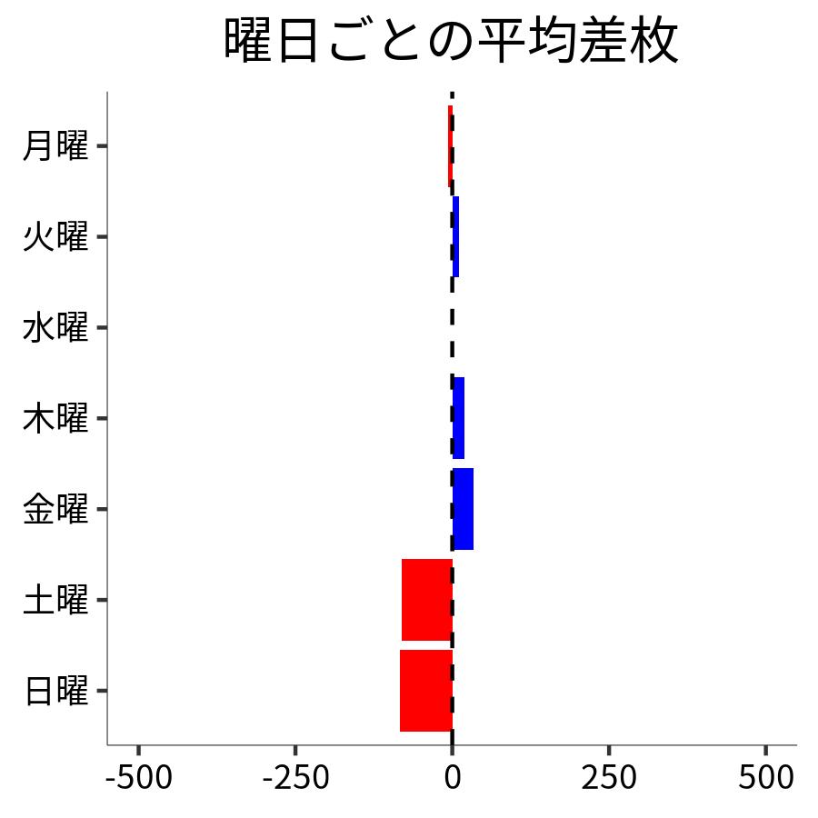 曜日ごとの平均差枚