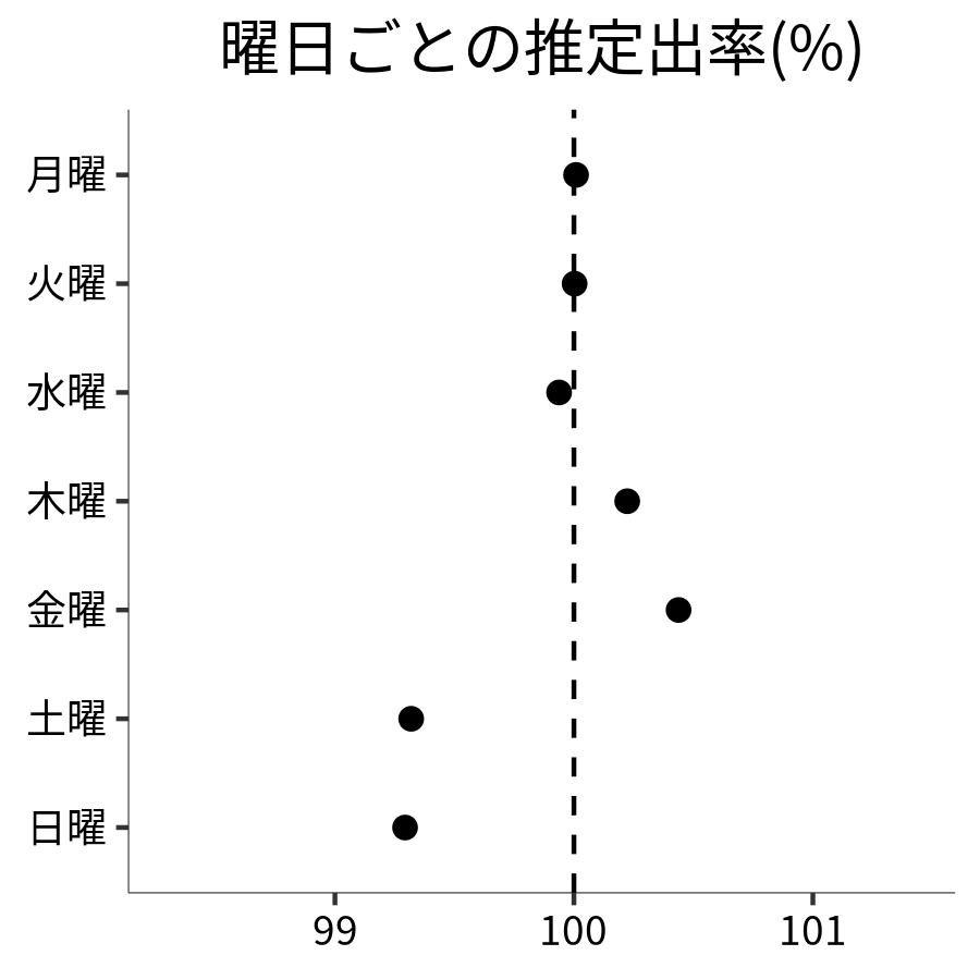 曜日ごとの出率