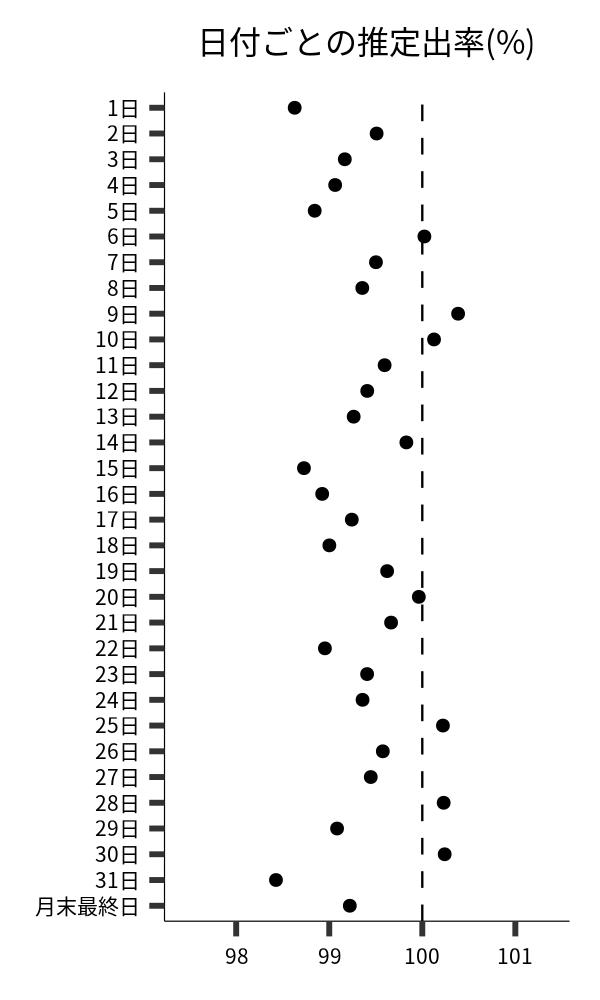 日付ごとの出率