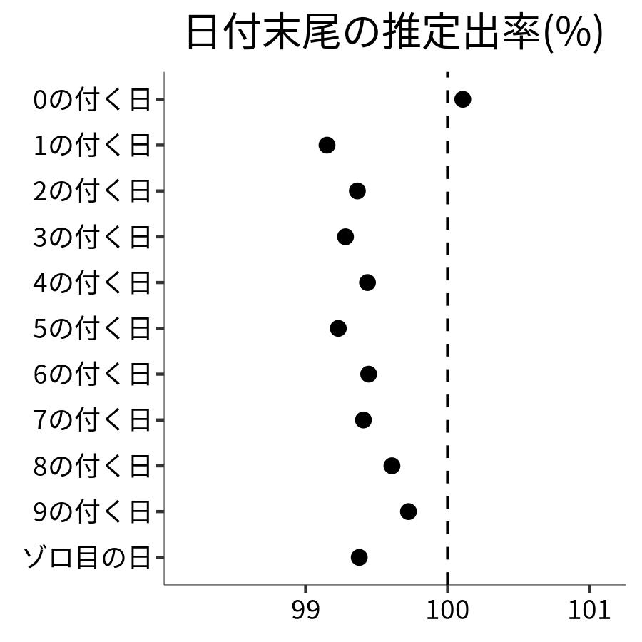 日付末尾ごとの出率