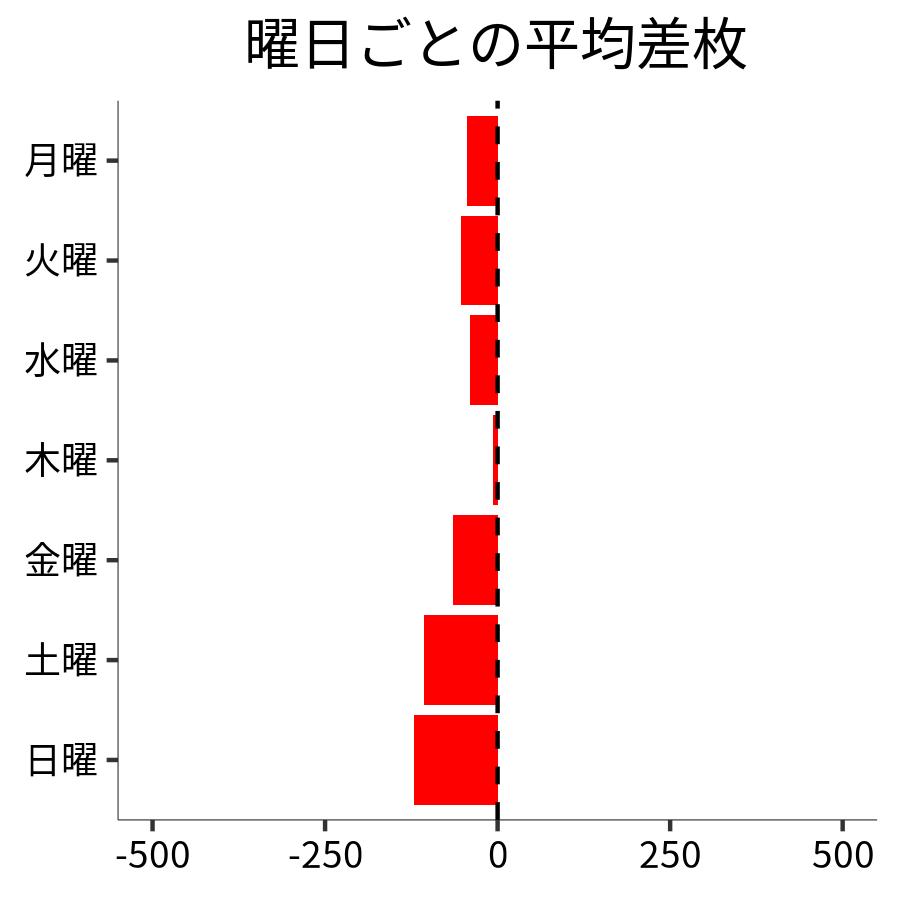 曜日ごとの平均差枚