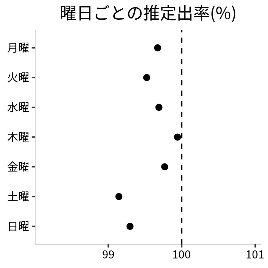 曜日ごとの出率