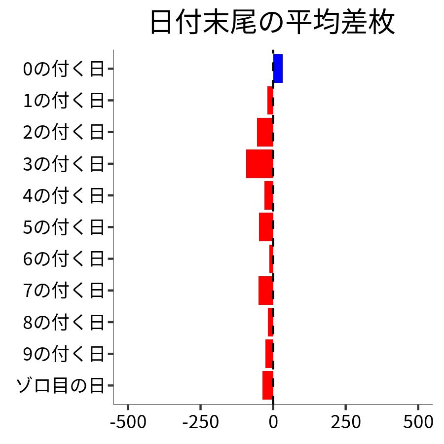 日付末尾ごとの平均差枚