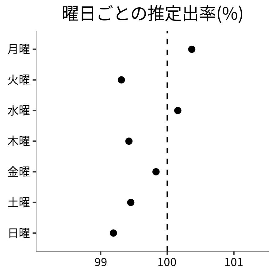 曜日ごとの出率