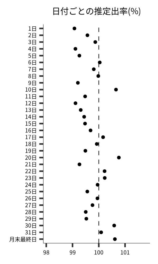 日付ごとの出率