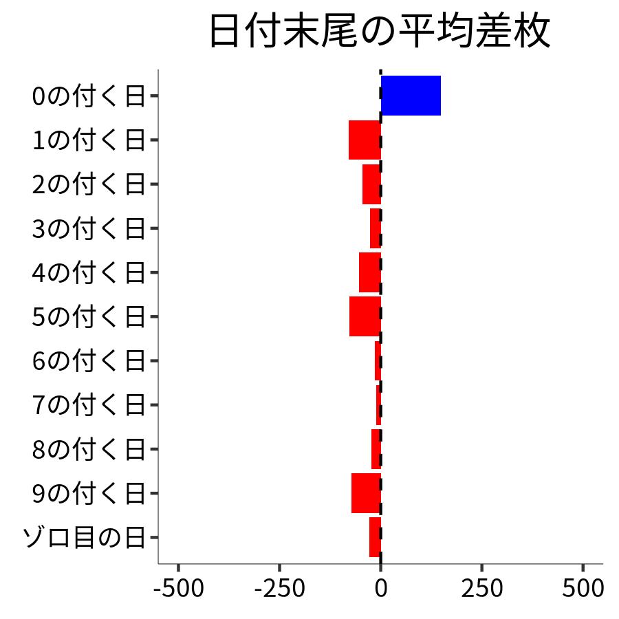 日付末尾ごとの平均差枚