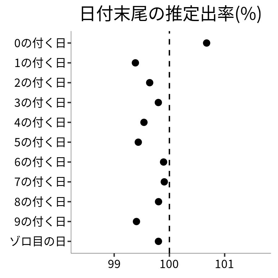 日付末尾ごとの出率