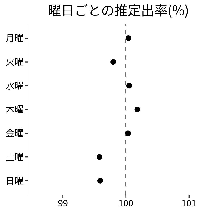 曜日ごとの出率
