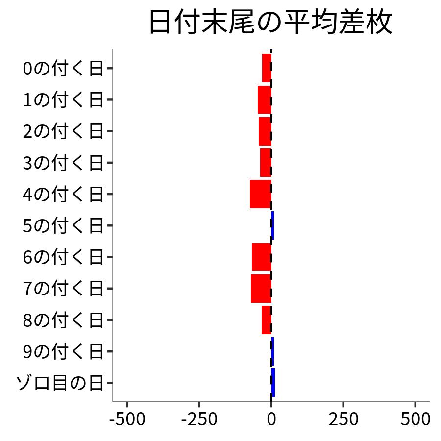 日付末尾ごとの平均差枚