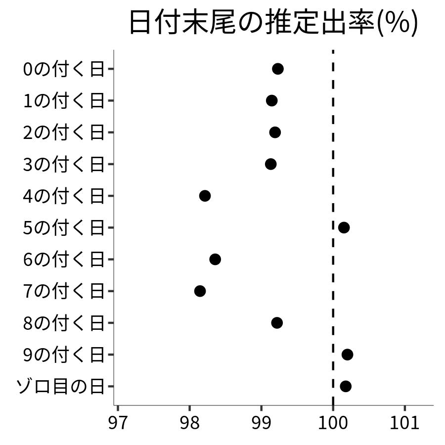 日付末尾ごとの出率