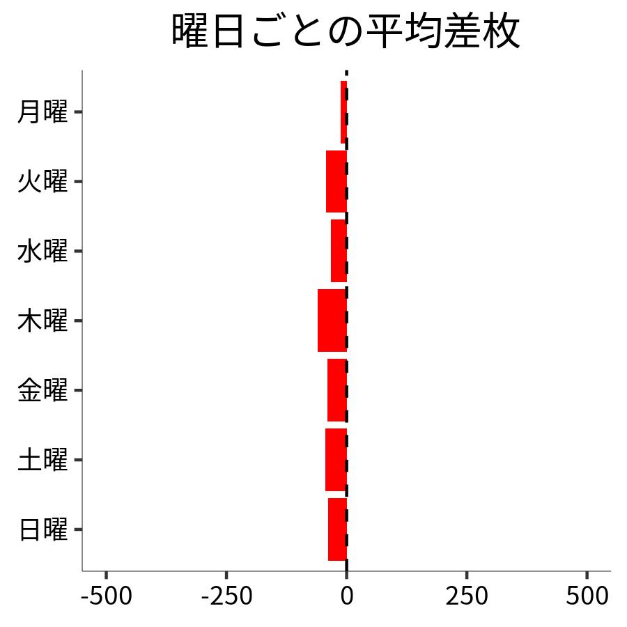 曜日ごとの平均差枚