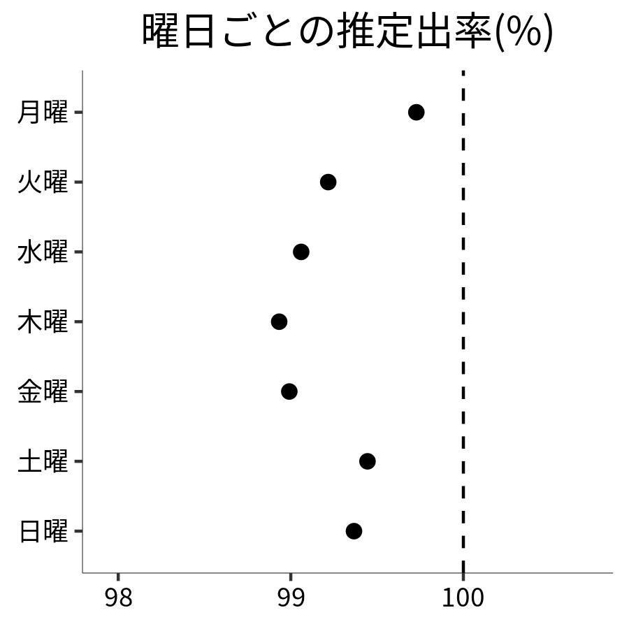 曜日ごとの出率