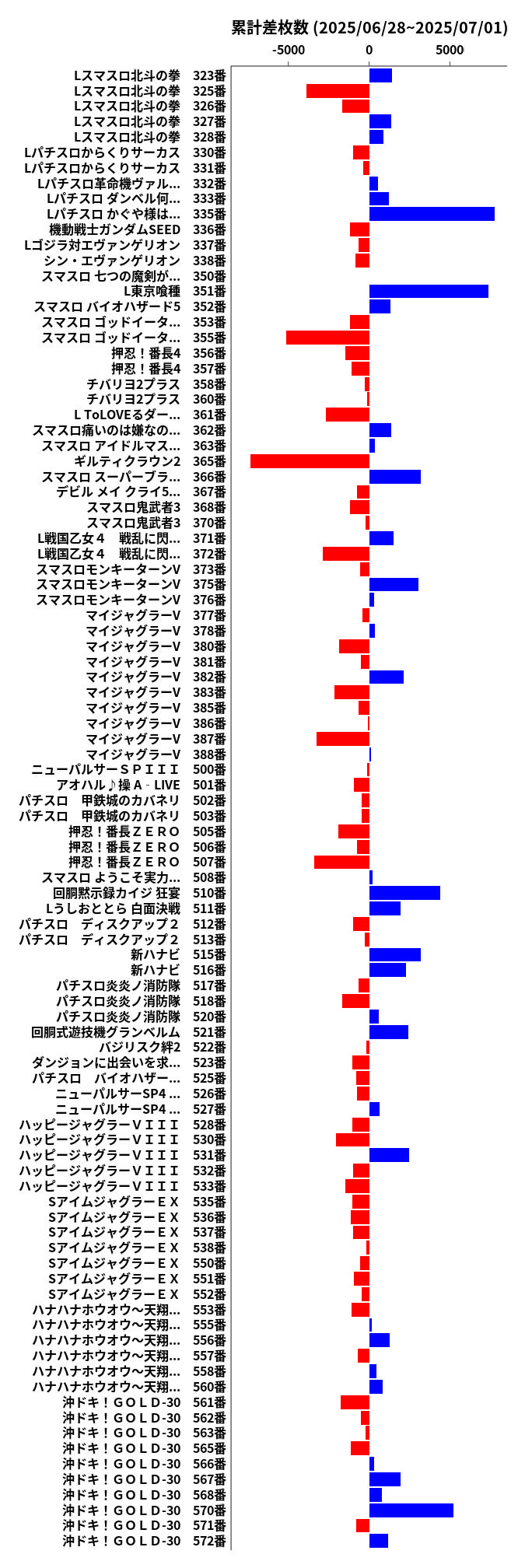 累計差枚数の画像