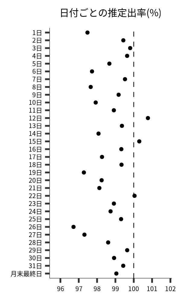 日付ごとの出率