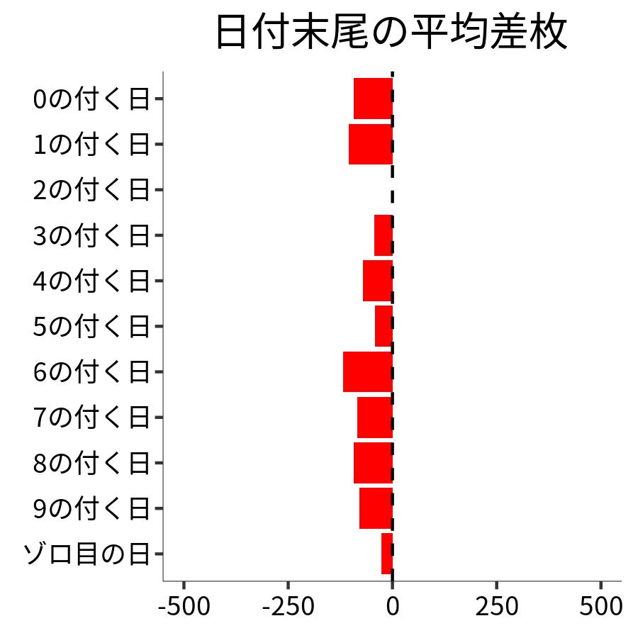 日付末尾ごとの平均差枚