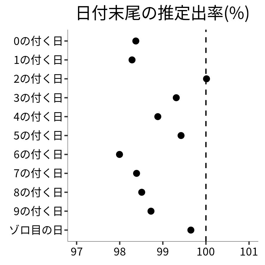 日付末尾ごとの出率