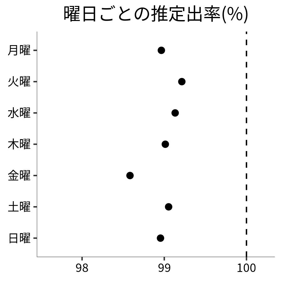 曜日ごとの出率