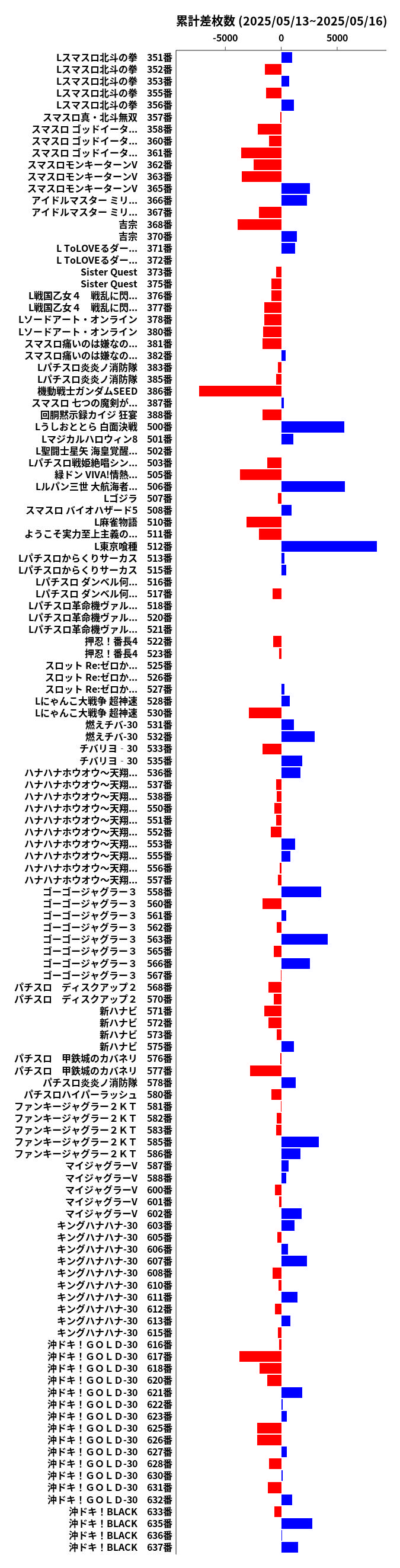 累計差枚数の画像