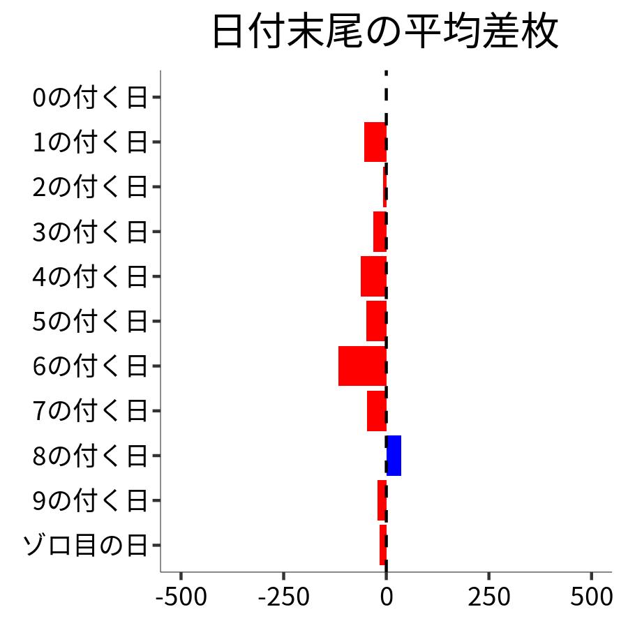 日付末尾ごとの平均差枚