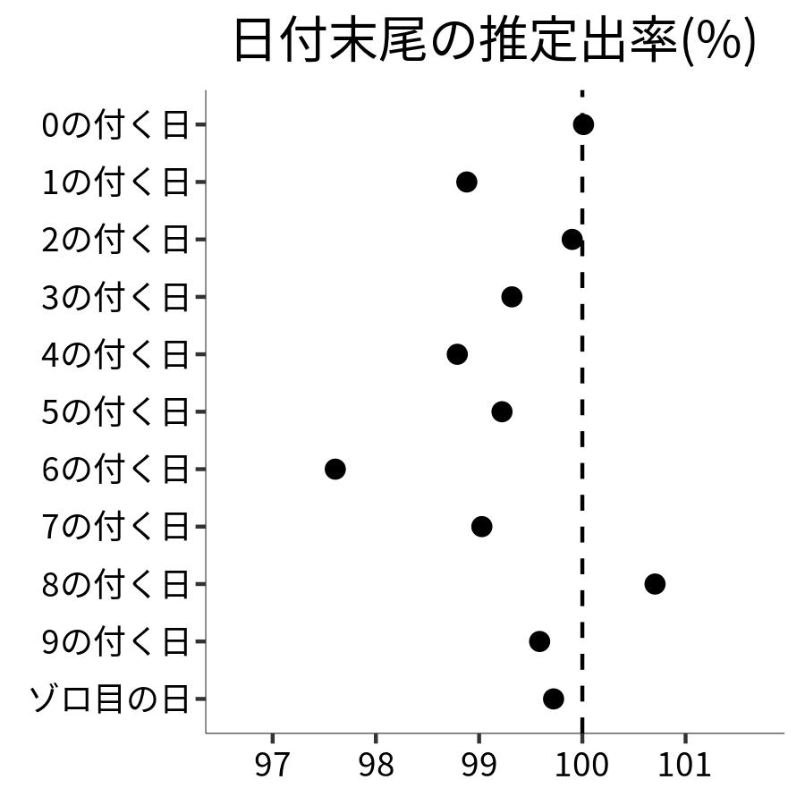 日付末尾ごとの出率