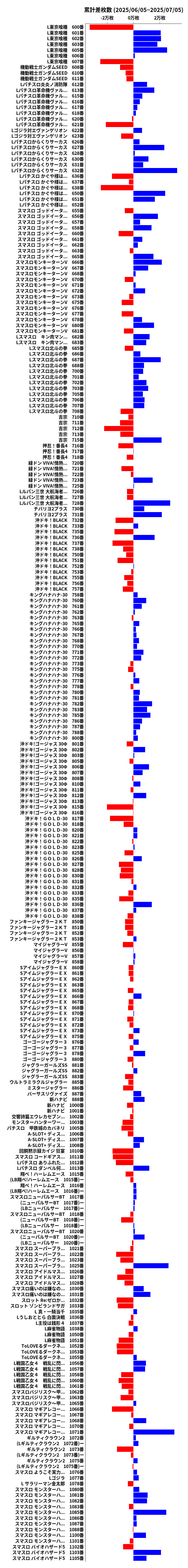 累計差枚数の画像