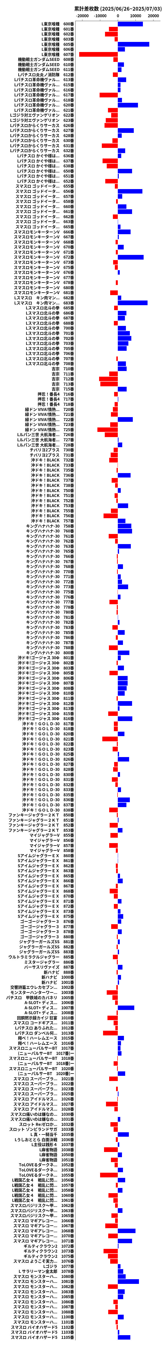 累計差枚数の画像