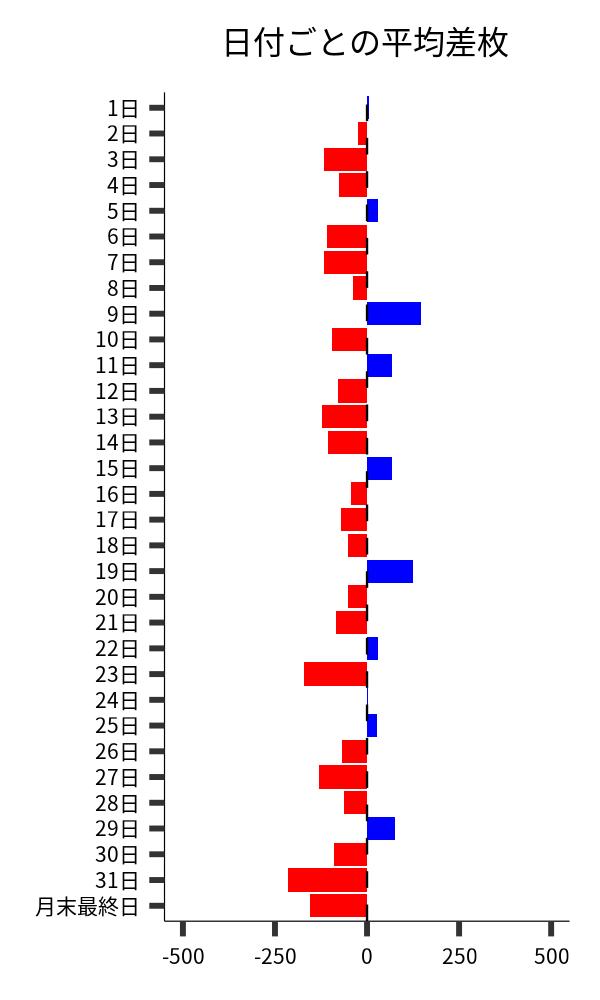 日付ごとの平均差枚