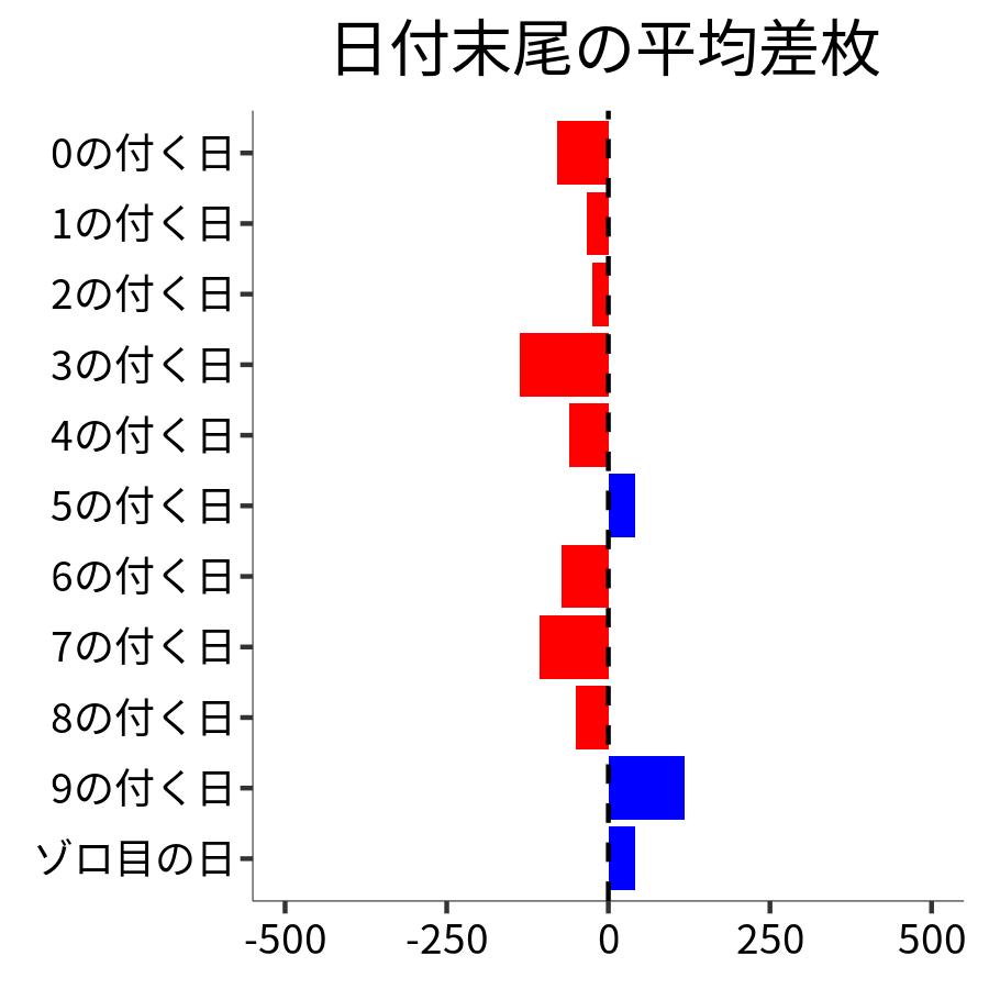 日付末尾ごとの平均差枚